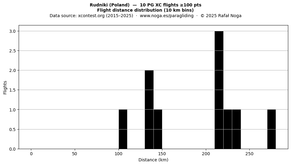 Flight distance