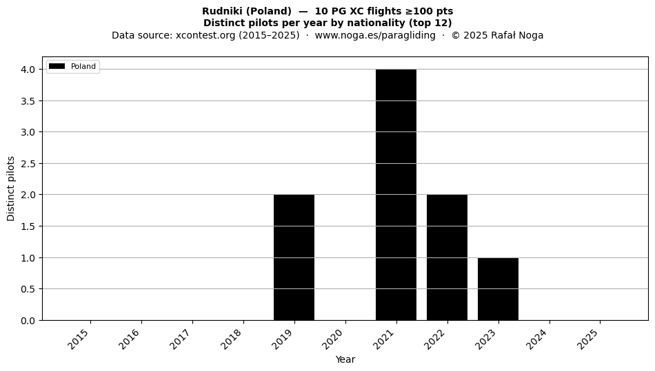 Distinct pilots per year