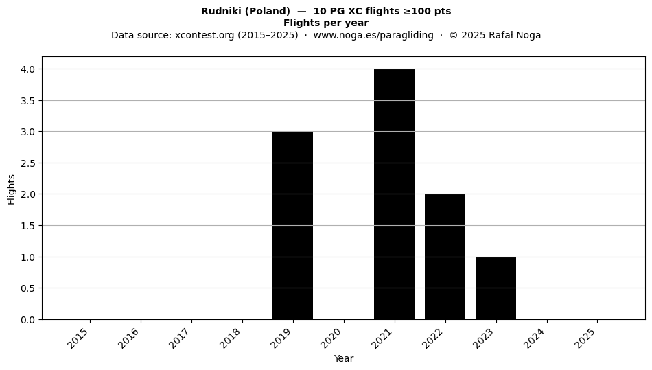 Flights per year