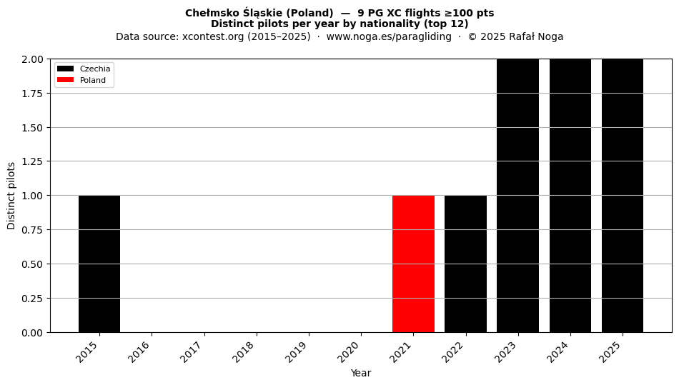 Distinct pilots per year