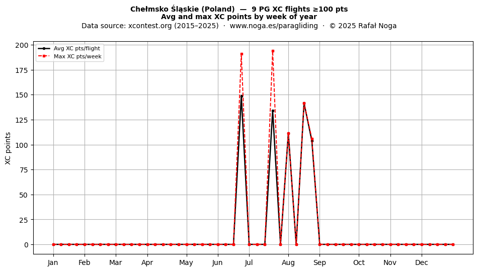 XC points by week