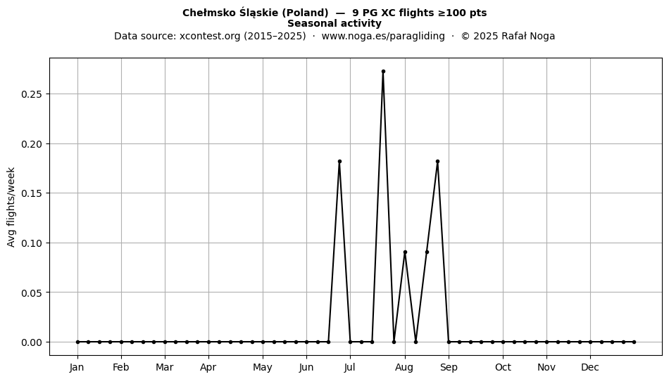 Seasonal activity