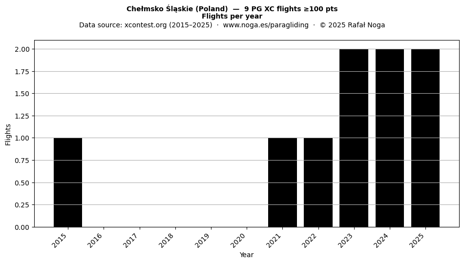 Flights per year