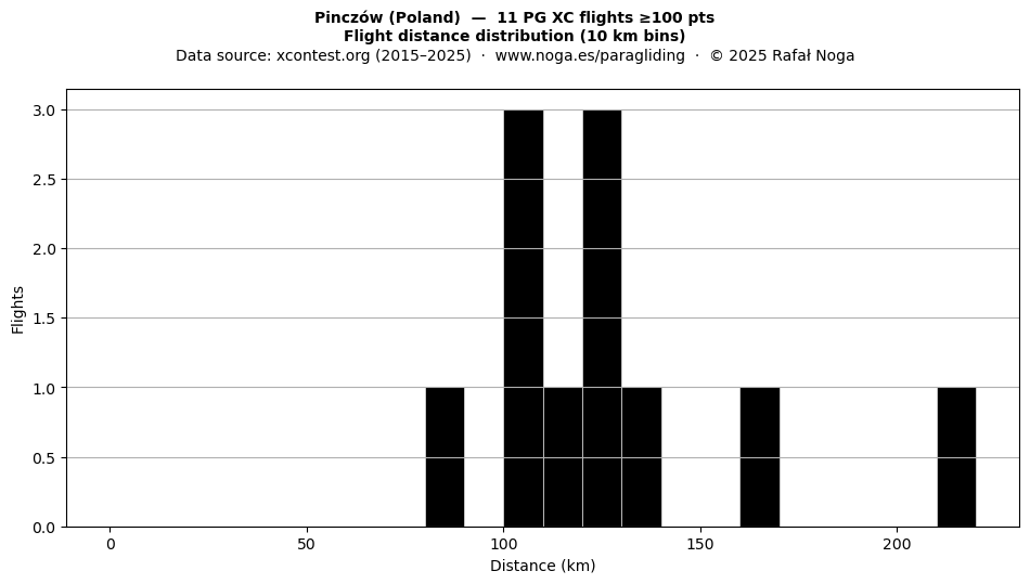 Flight distance