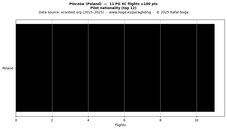 Pilot nationality
