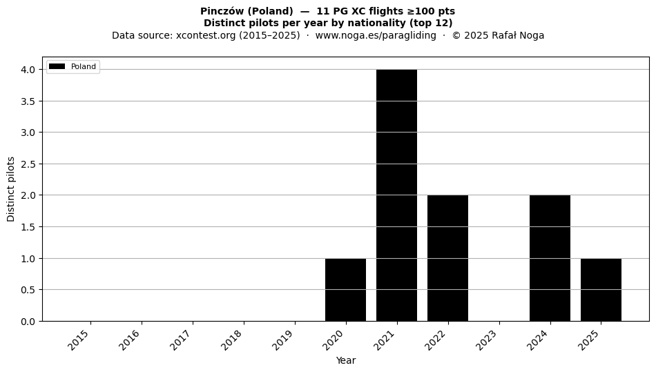 Distinct pilots per year