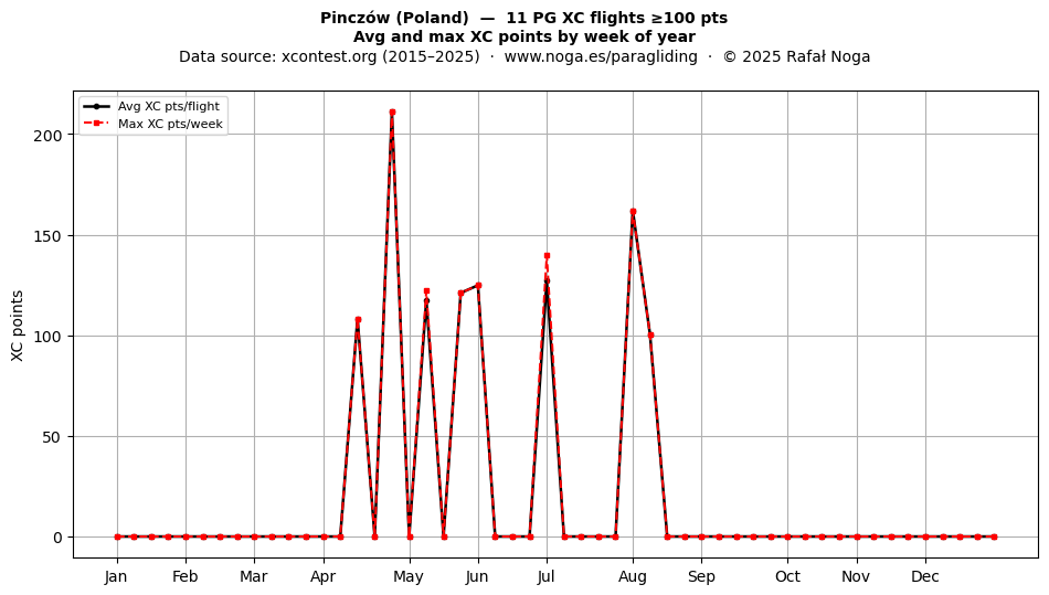 XC points by week