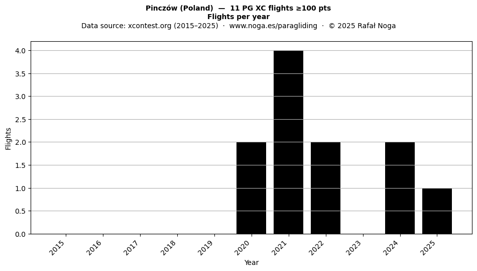 Flights per year