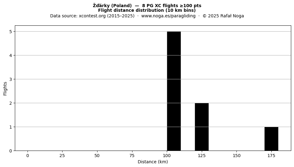 Flight distance