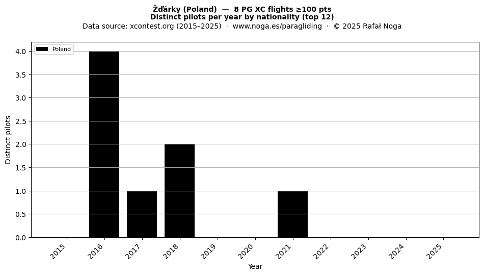 Distinct pilots per year