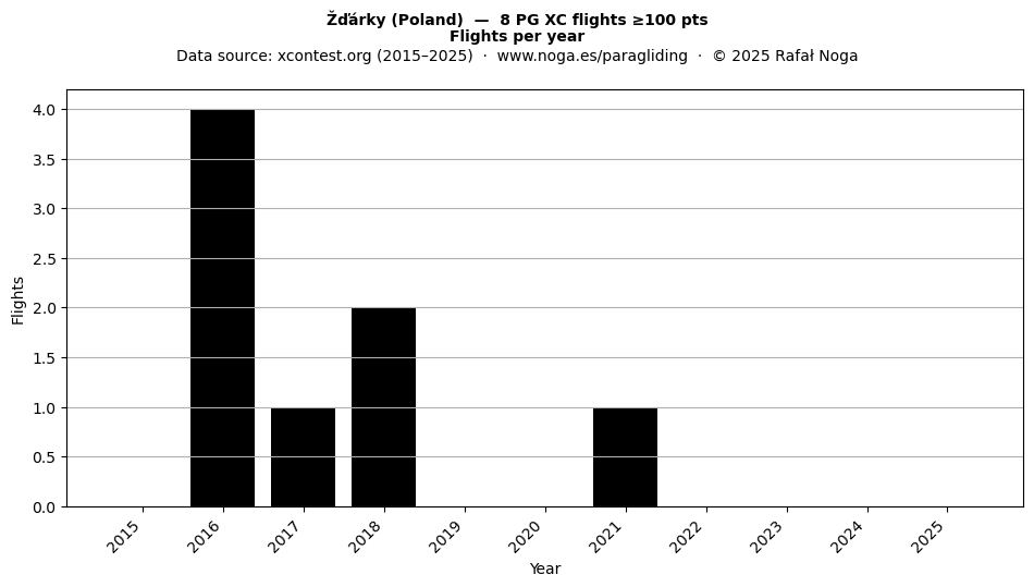 Flights per year