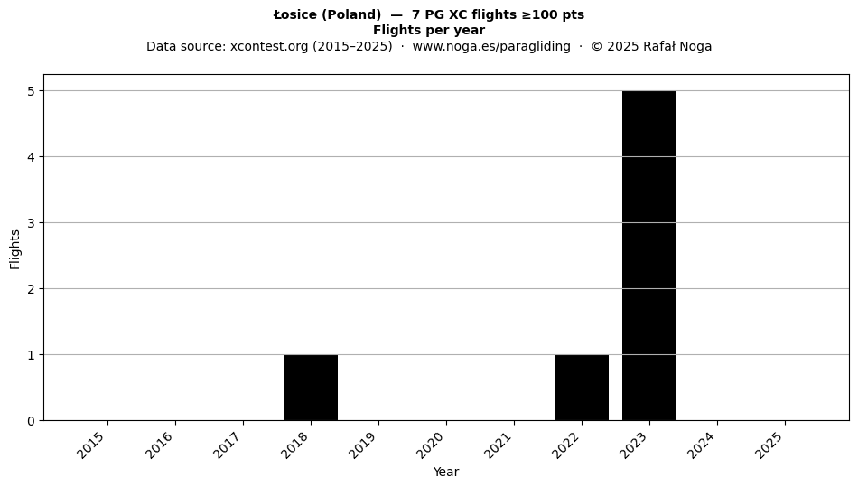 Flights per year