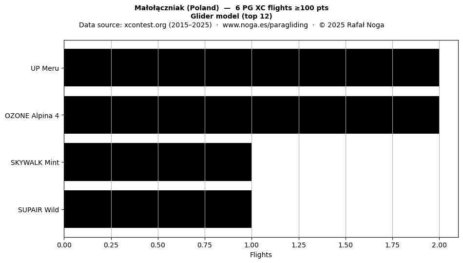 Glider model