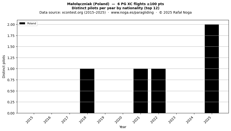 Distinct pilots per year