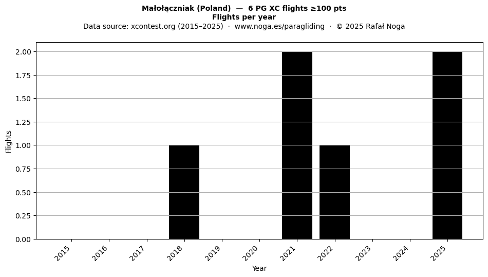Flights per year
