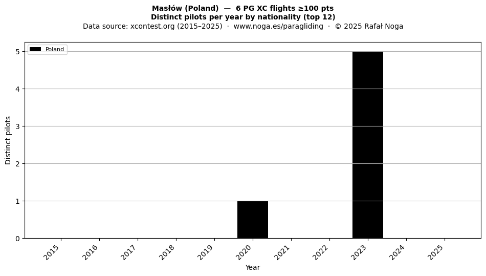 Distinct pilots per year