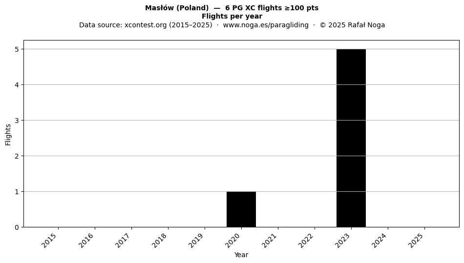 Flights per year