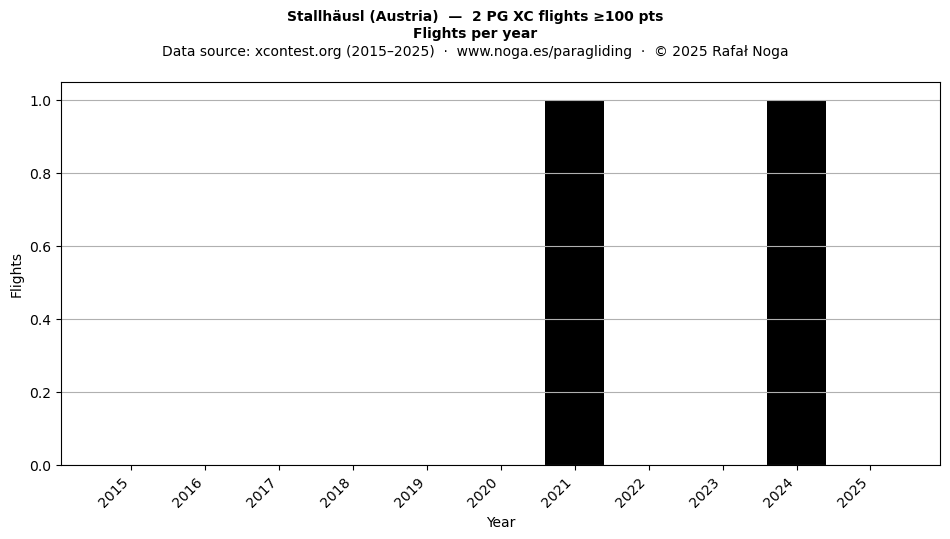 Flights per year