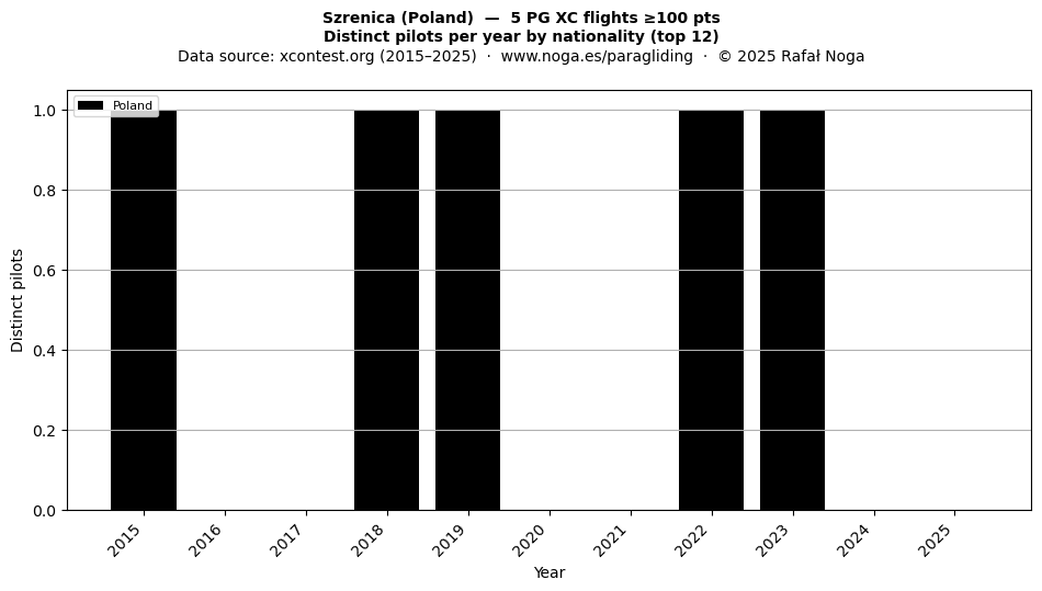 Distinct pilots per year
