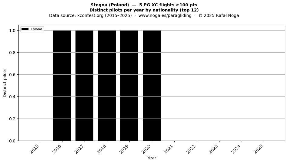 Distinct pilots per year