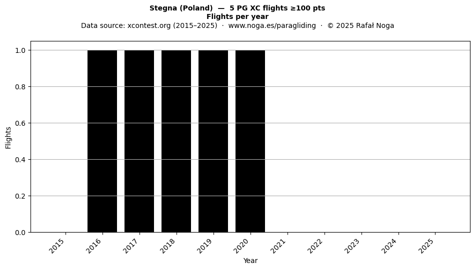 Flights per year