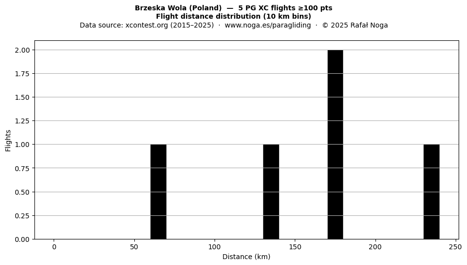 Flight distance
