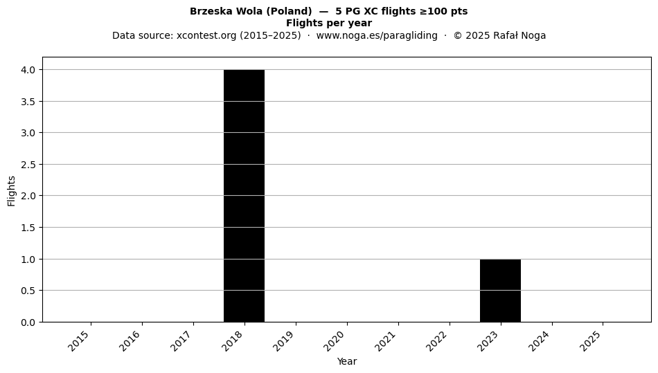 Flights per year