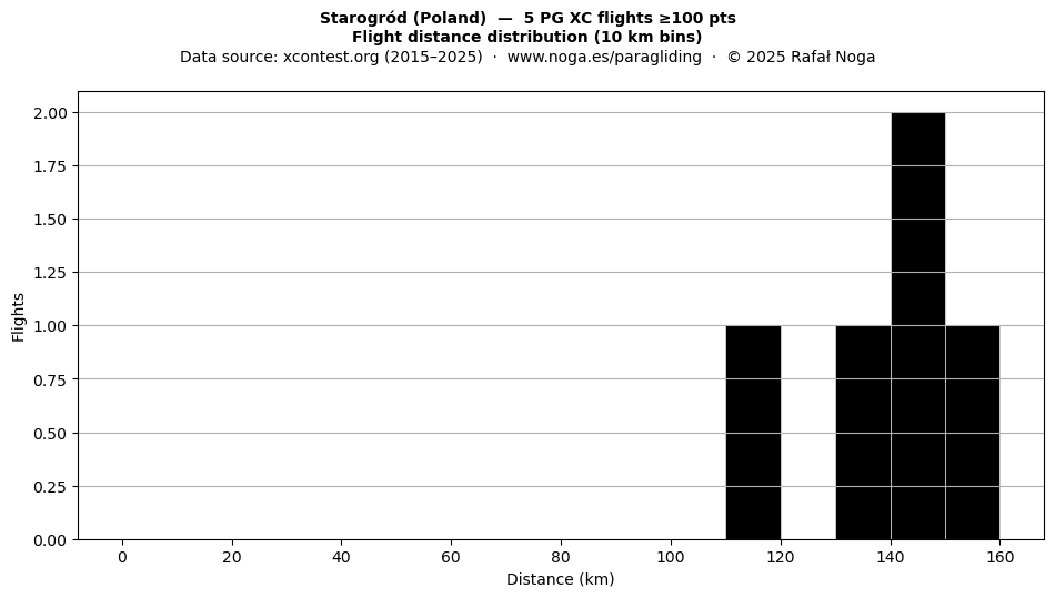 Flight distance