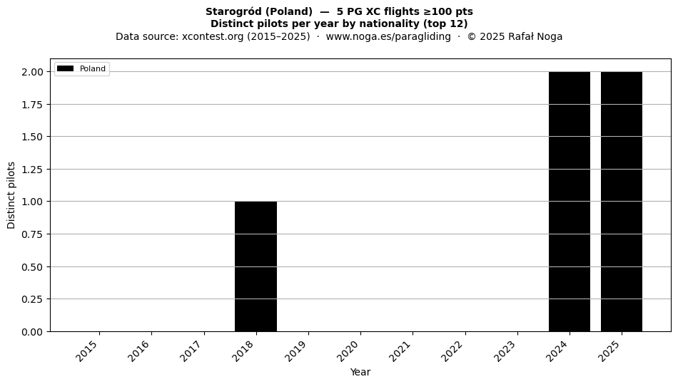 Distinct pilots per year