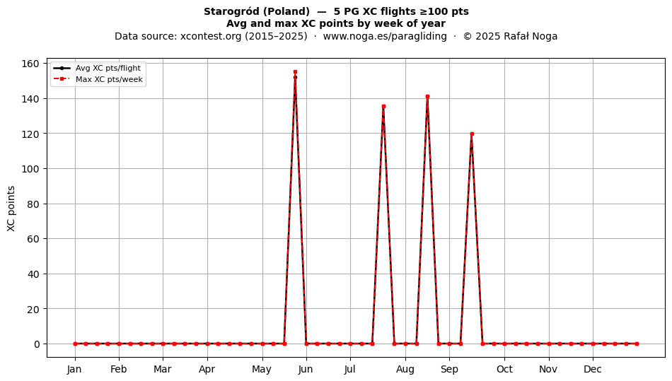 XC points by week
