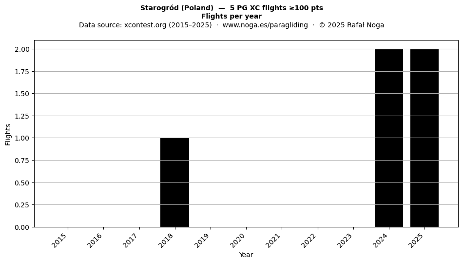 Flights per year