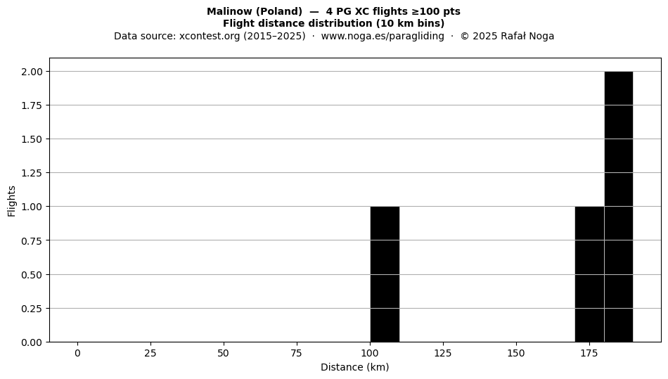 Flight distance