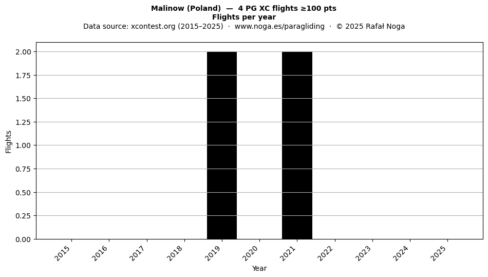 Flights per year