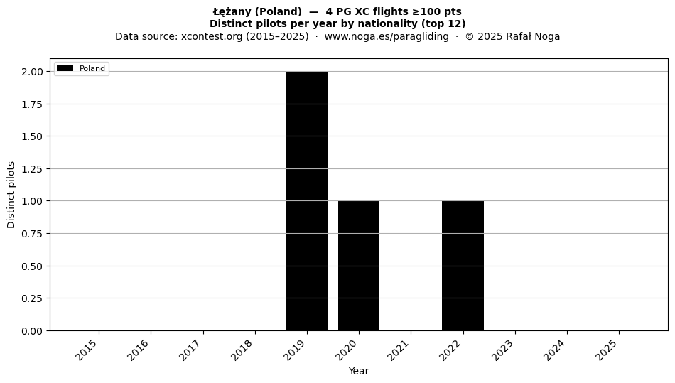 Distinct pilots per year