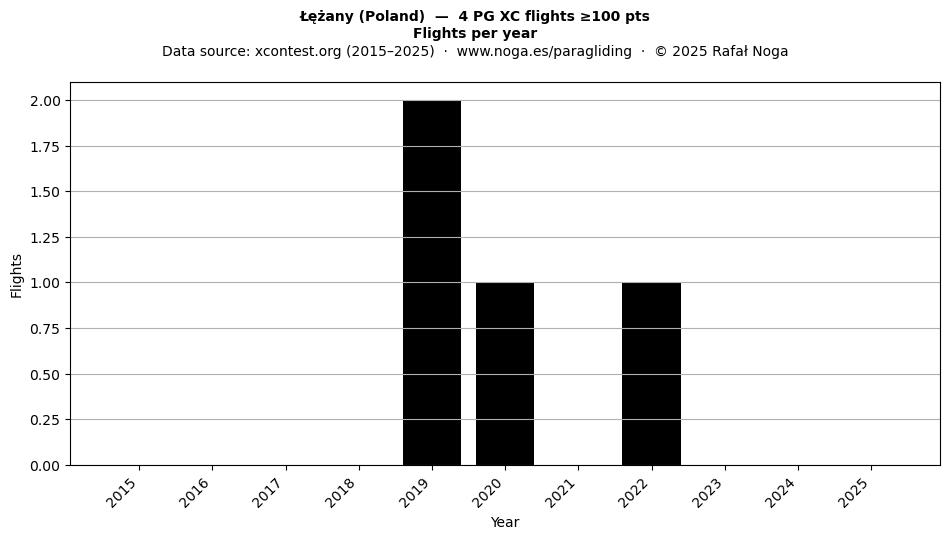 Flights per year
