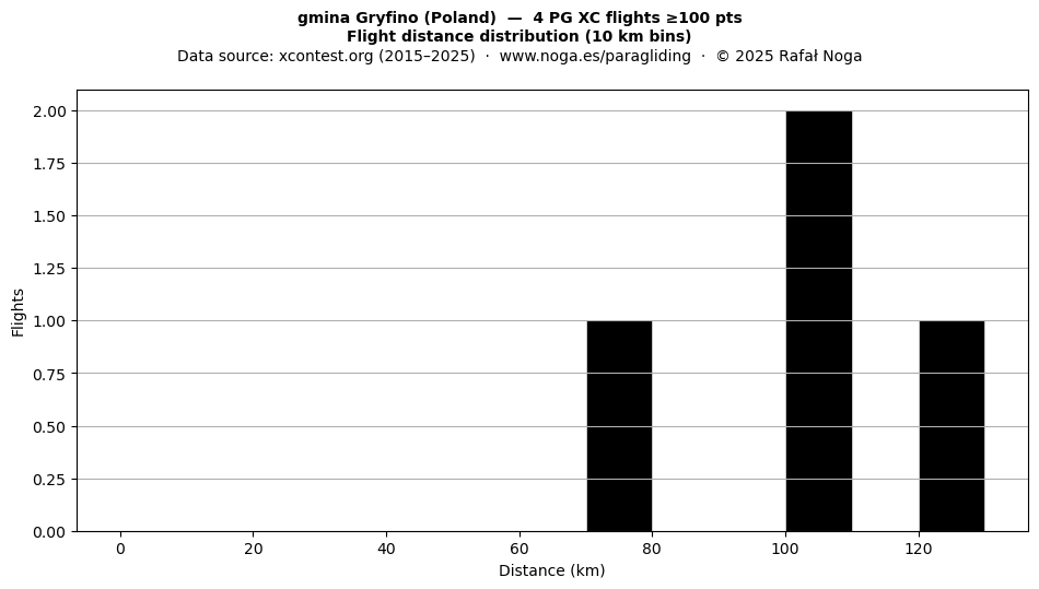 Flight distance