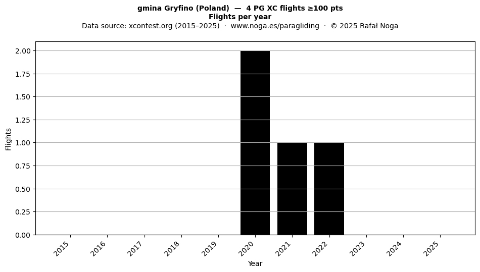 Flights per year