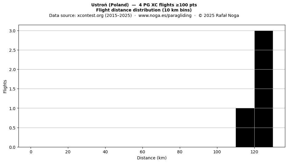 Flight distance