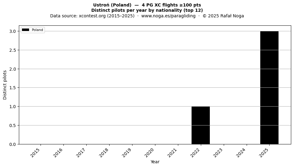 Distinct pilots per year
