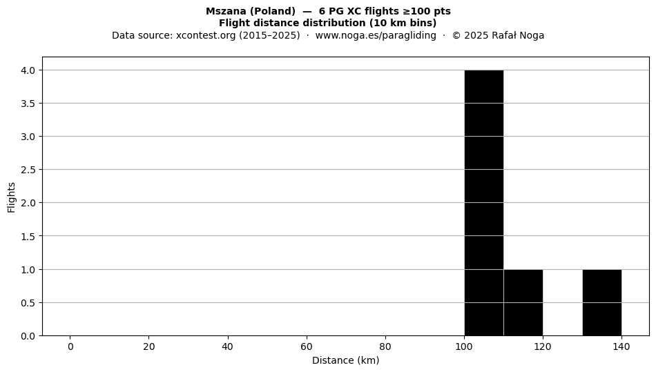 Flight distance