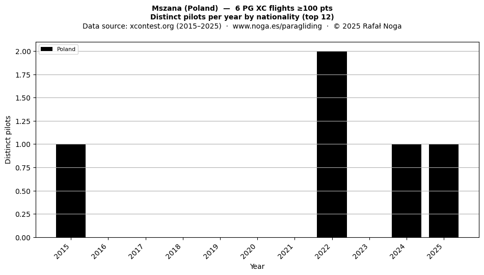 Distinct pilots per year
