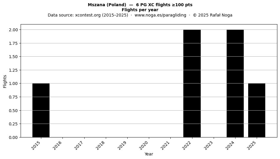 Flights per year