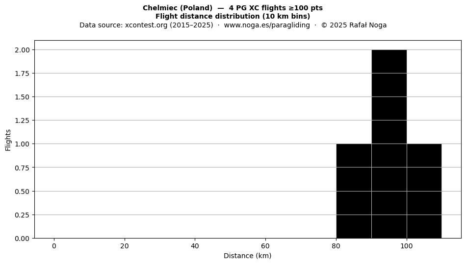 Flight distance