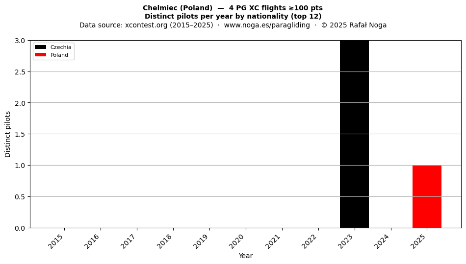 Distinct pilots per year