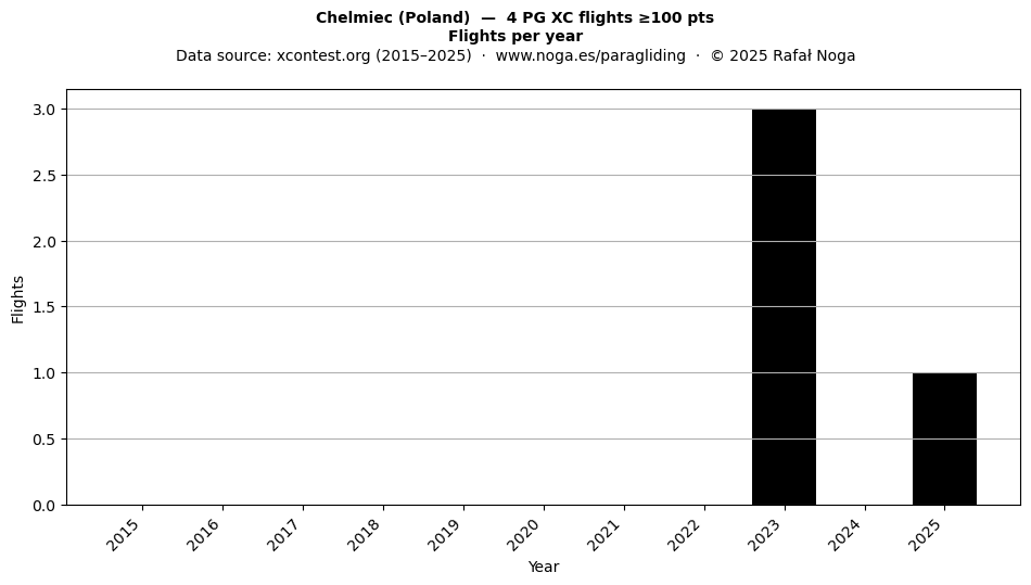 Flights per year