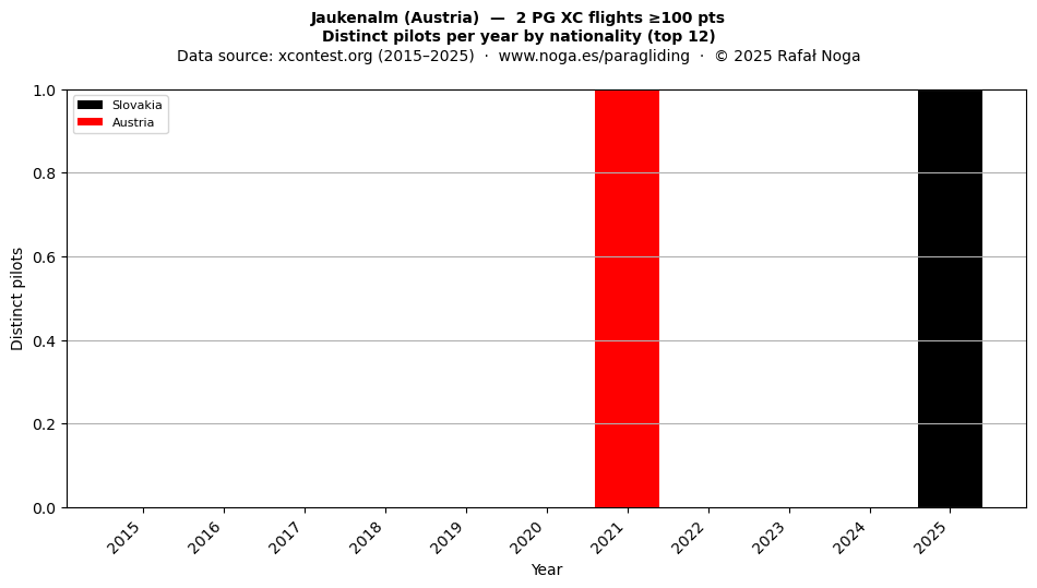 Distinct pilots per year