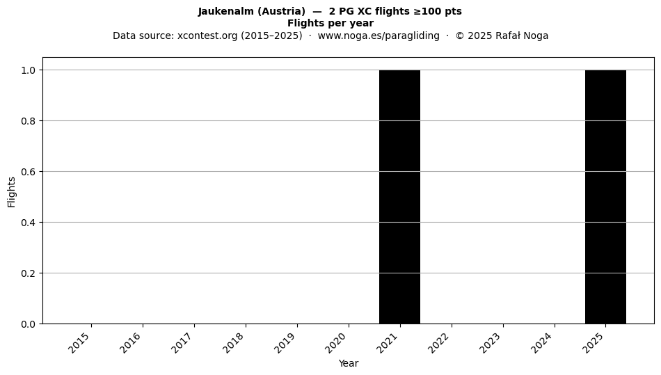 Flights per year