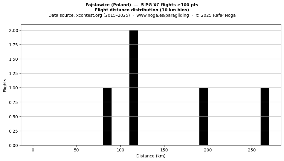 Flight distance