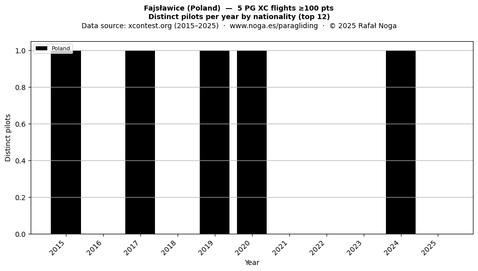 Distinct pilots per year