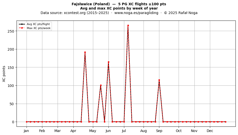 XC points by week